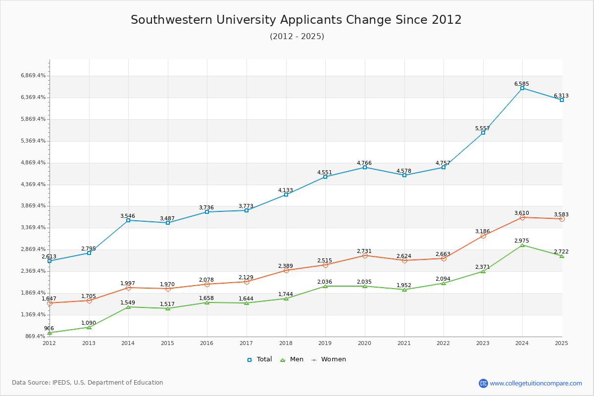 Southwestern University - 10 Year Applicants, Admissions, and Enrollment Trends Chart