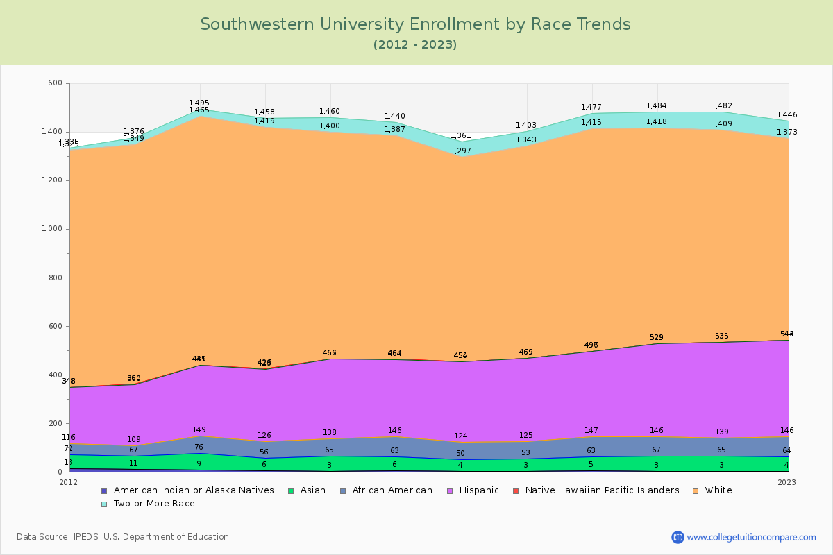 Southwestern University Enrollment by Race Trends Chart