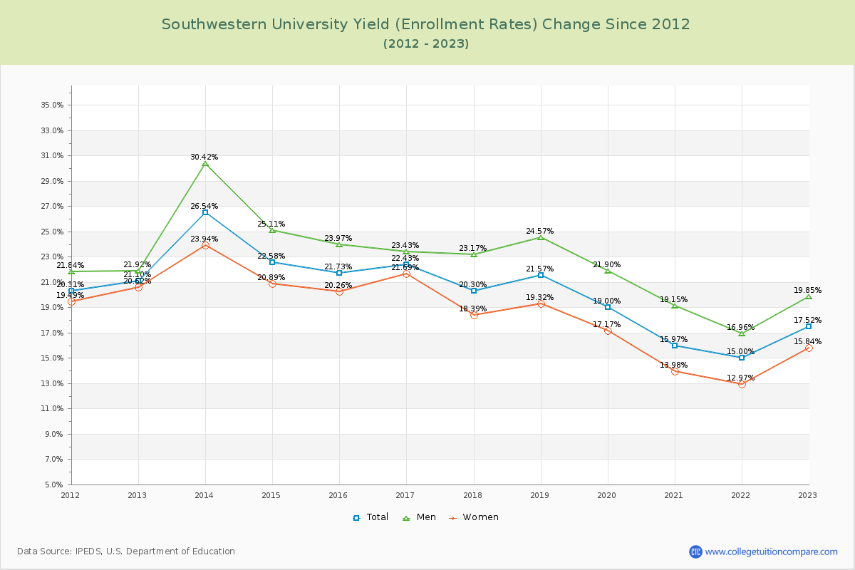 Southwestern University Yield (Enrollment Rate) Changes Chart