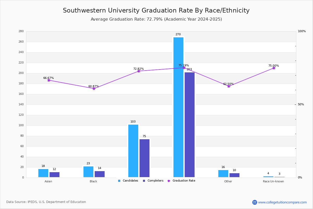Southwestern University Graduation Rate