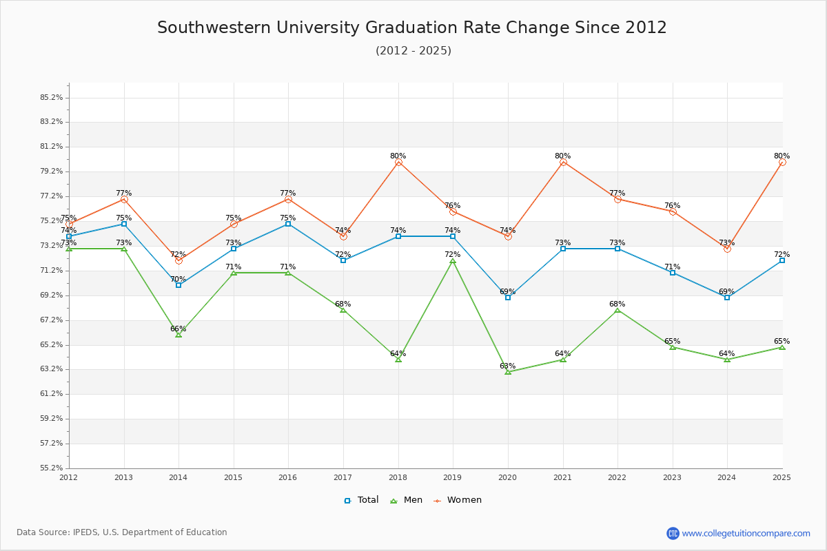 Southwestern University Graduation Rate Changes Chart
