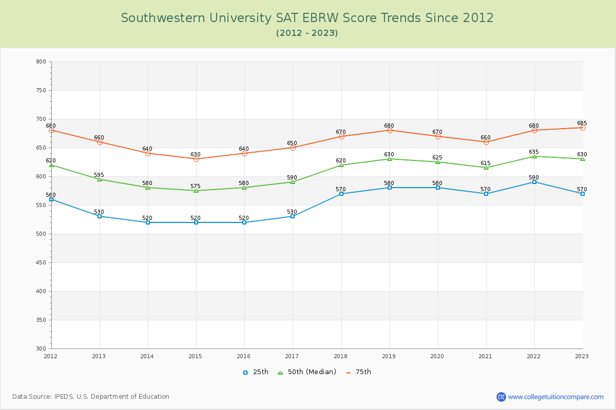 Southwestern University SAT EBRW (Evidence-Based Reading and Writing) Trends Chart