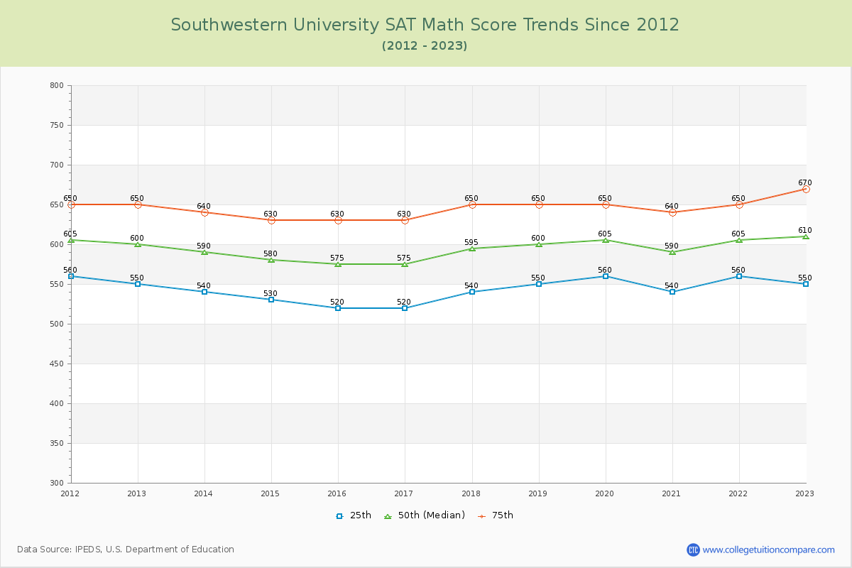 Southwestern University SAT Math Score Trends Chart