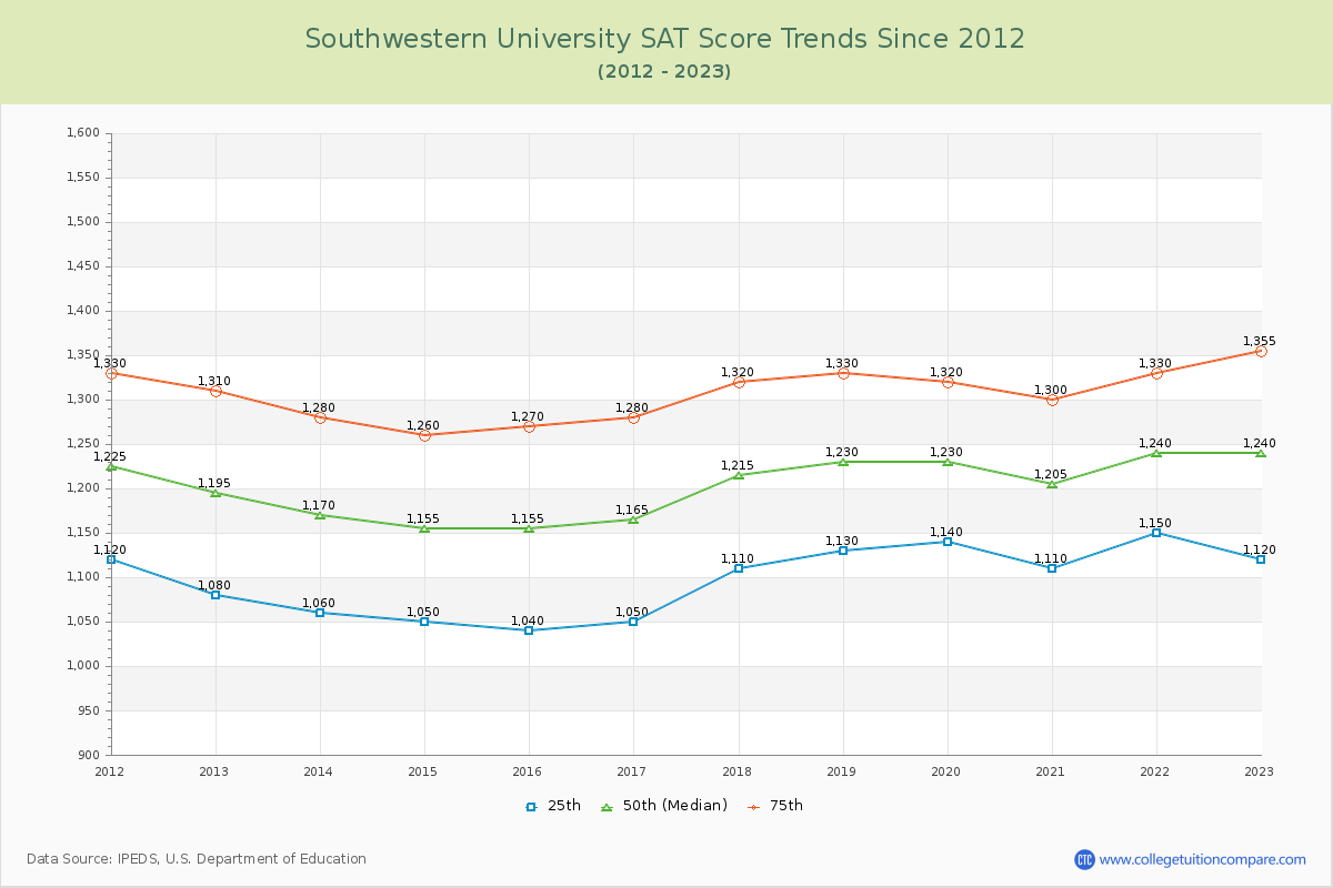 Southwestern University SAT Score Trends Chart