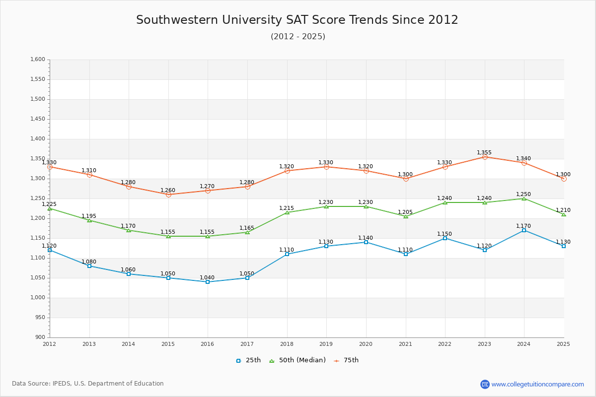 Southwestern University SAT Score Trends Chart