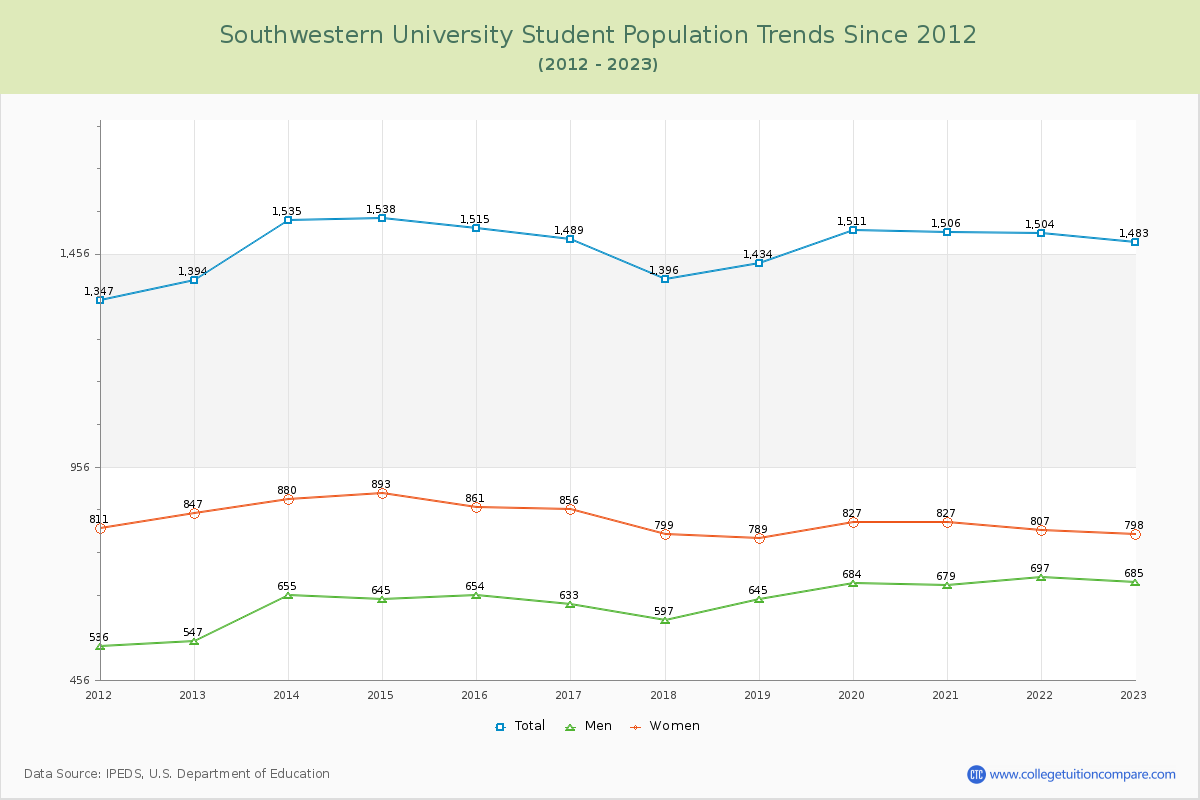 Southwestern University Enrollment Trends Chart