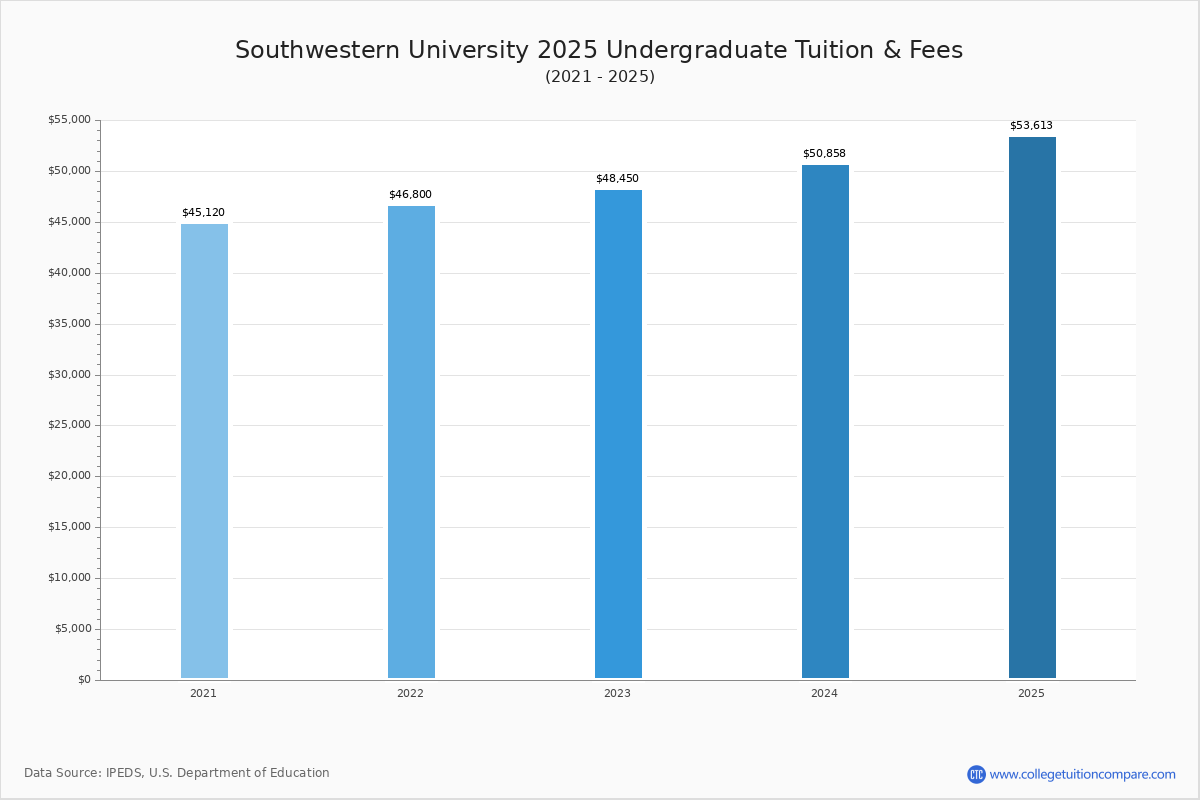 Southwestern University Tuition & Fees, Net Price