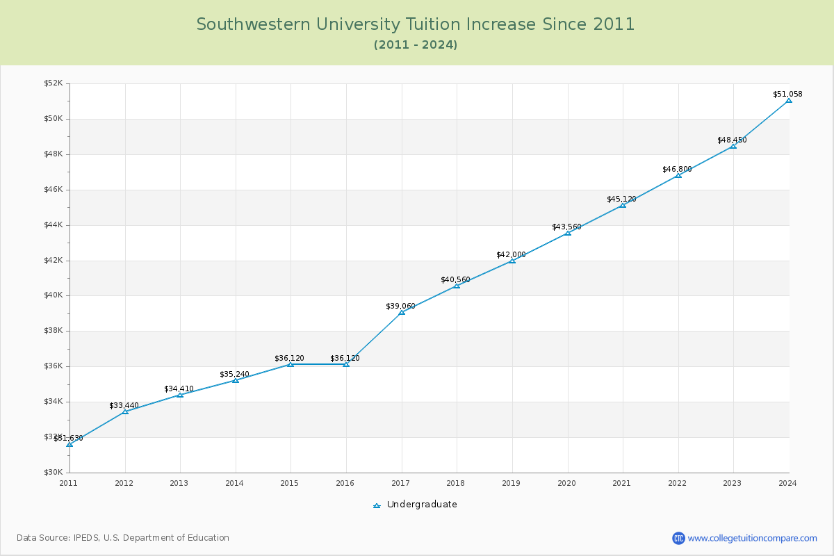 Southwestern University Tuition & Fees Changes Chart
