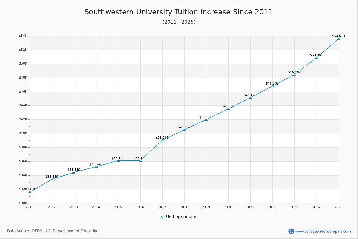 Southwestern University Tuition & Fees Changes Chart