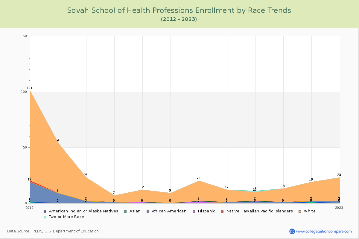 Sovah School of Health Professions Enrollment by Race Trends Chart
