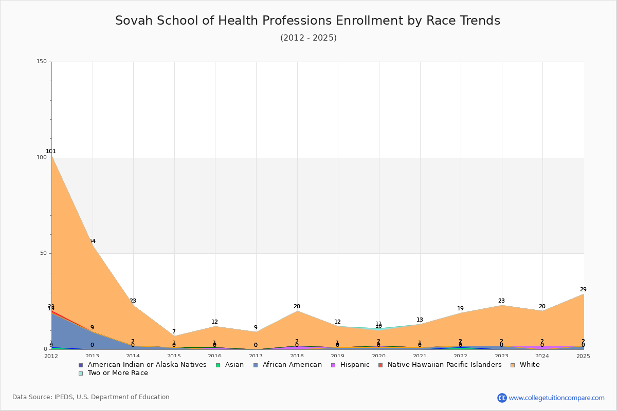 Sovah School of Health Professions Enrollment by Race Trends Chart