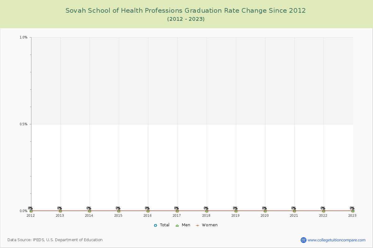 Sovah School of Health Professions Graduation Rate Changes Chart