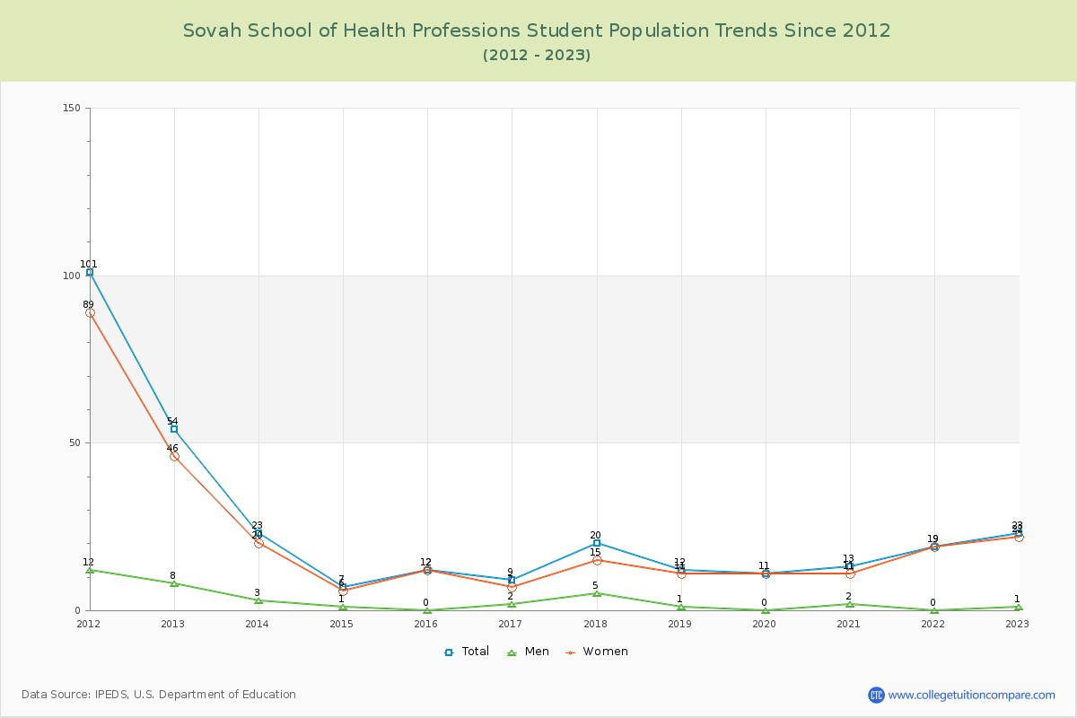 Sovah School of Health Professions Enrollment Trends Chart