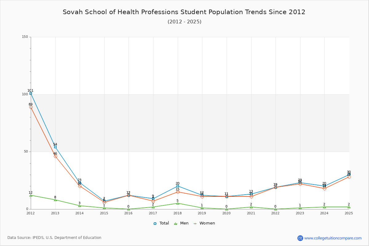 Sovah School of Health Professions Enrollment Trends Chart