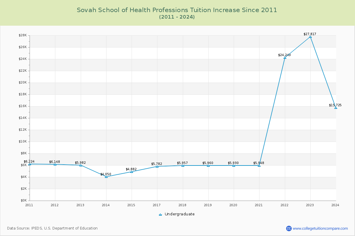Sovah School of Health Professions Tuition & Fees Changes Chart