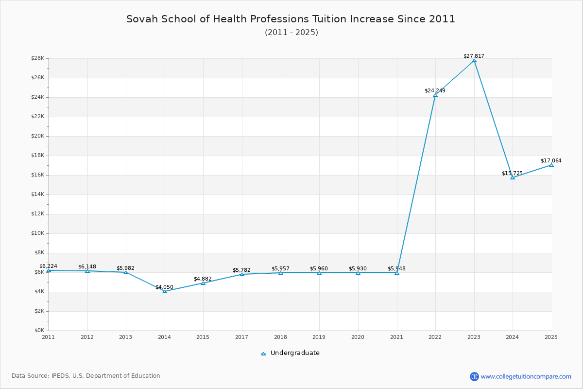 Sovah School of Health Professions Tuition & Fees Changes Chart