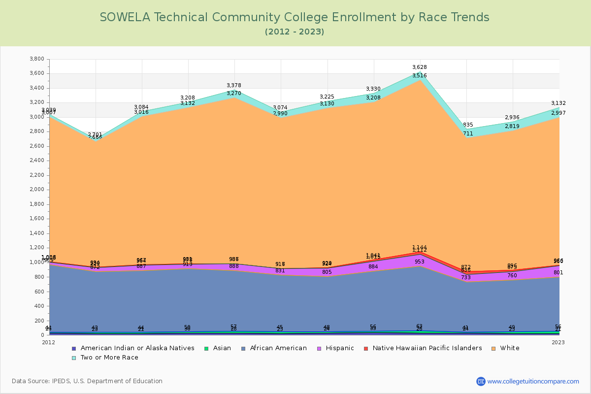 SOWELA Technical Community College Enrollment by Race Trends Chart