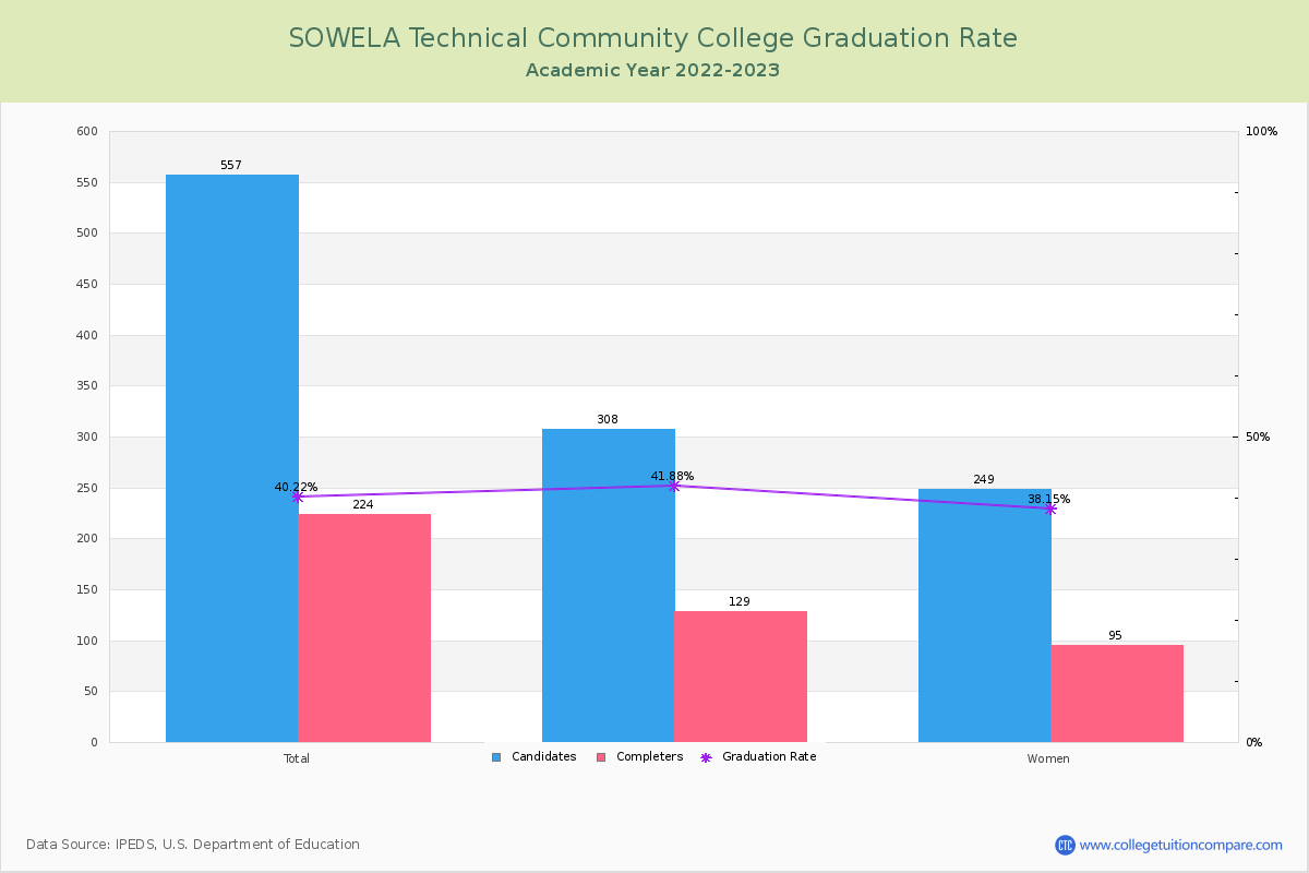 SOWELA Technical Community College graduate rate
