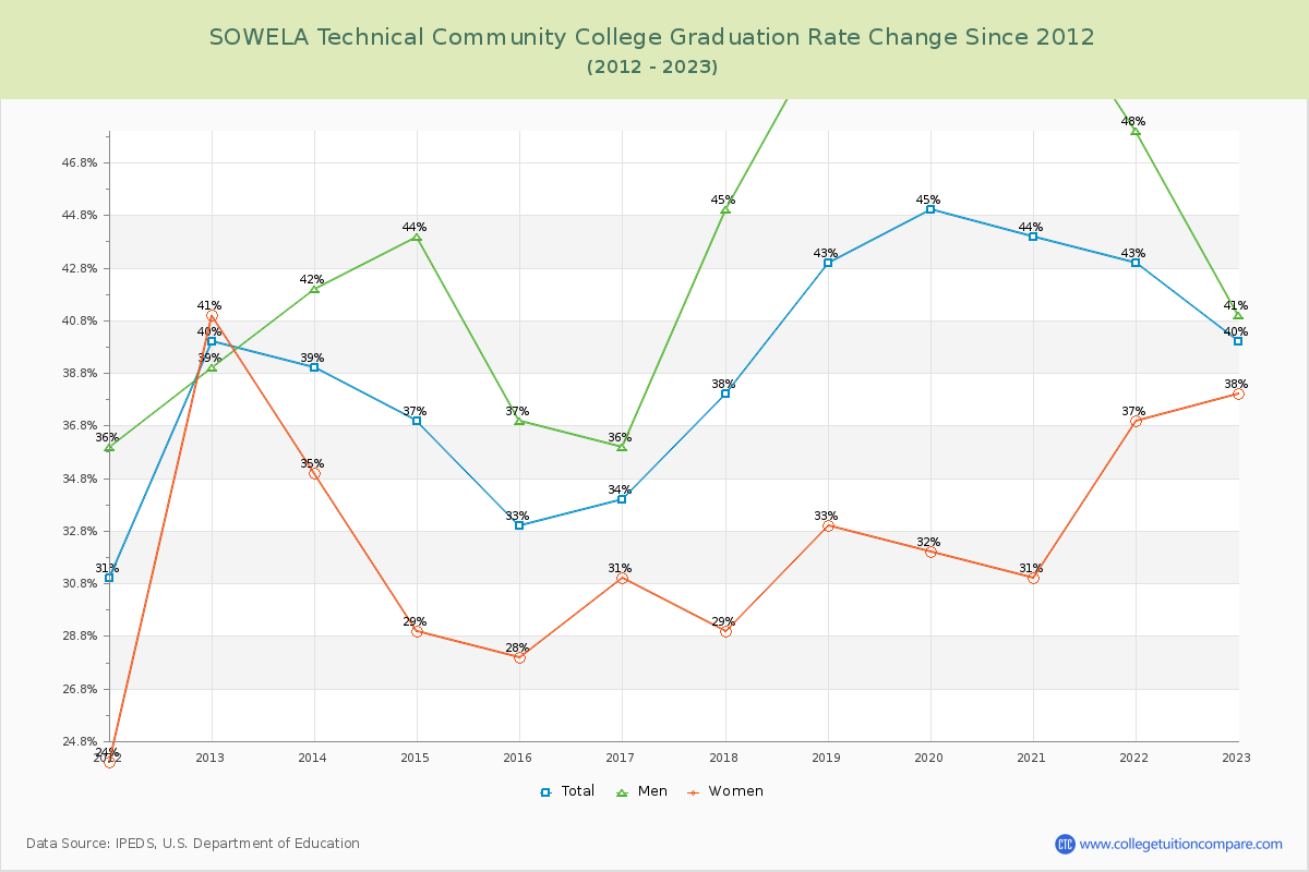 SOWELA Technical Community College Graduation Rate Changes Chart