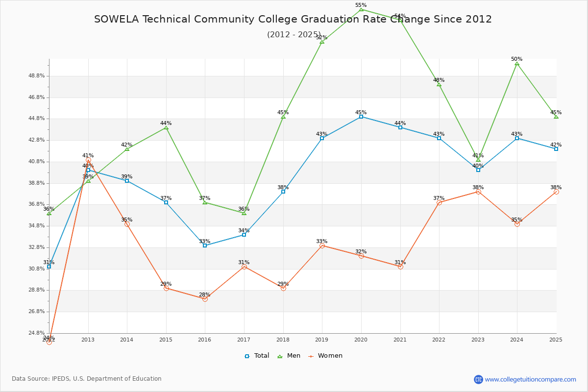 SOWELA Technical Community College Graduation Rate Changes Chart