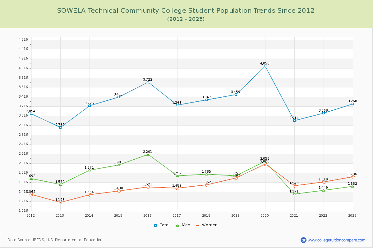 SOWELA Technical Community College Enrollment Trends Chart