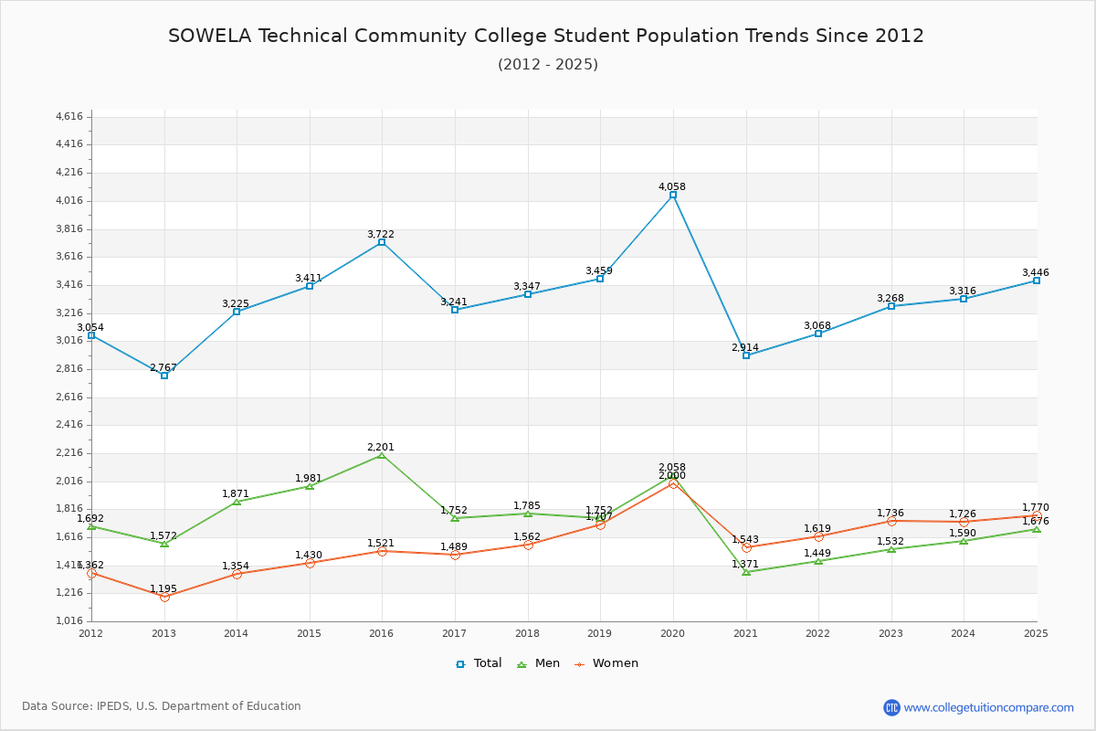 SOWELA Technical Community College Enrollment Trends Chart