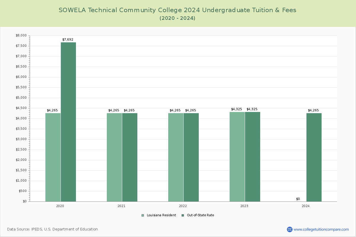 SOWELA Technical Community College - Undergraduate Tuition Chart