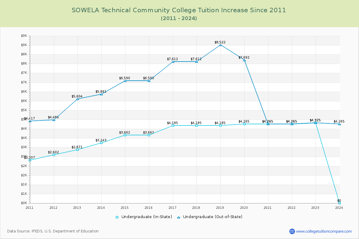 SOWELA Technical Community College Tuition & Fees Changes Chart