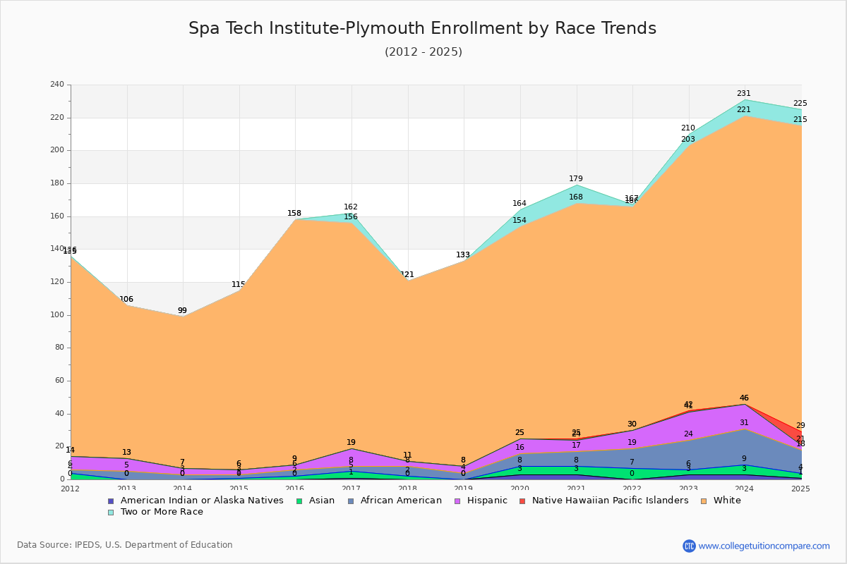 Spa Tech Institute-Plymouth Enrollment by Race Trends Chart