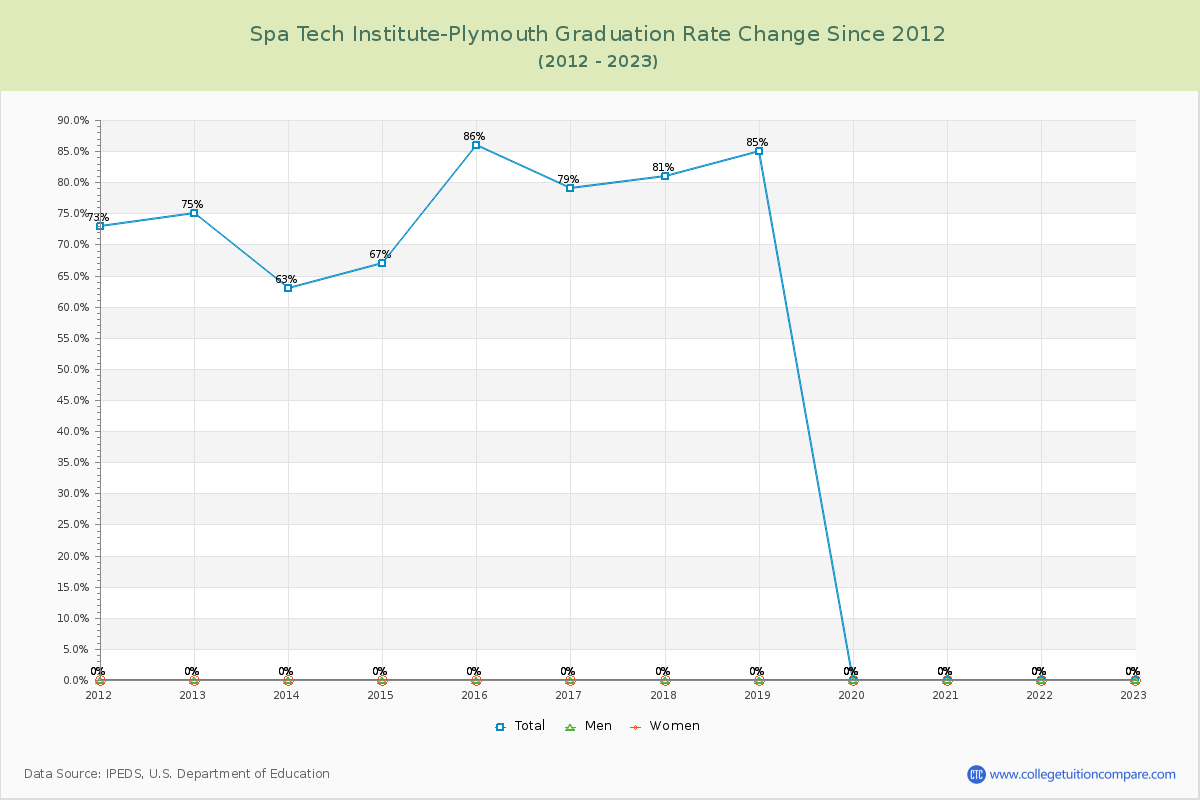 Spa Tech Institute-Plymouth Graduation Rate Changes Chart