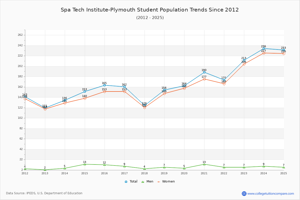 Spa Tech Institute-Plymouth Enrollment Trends Chart