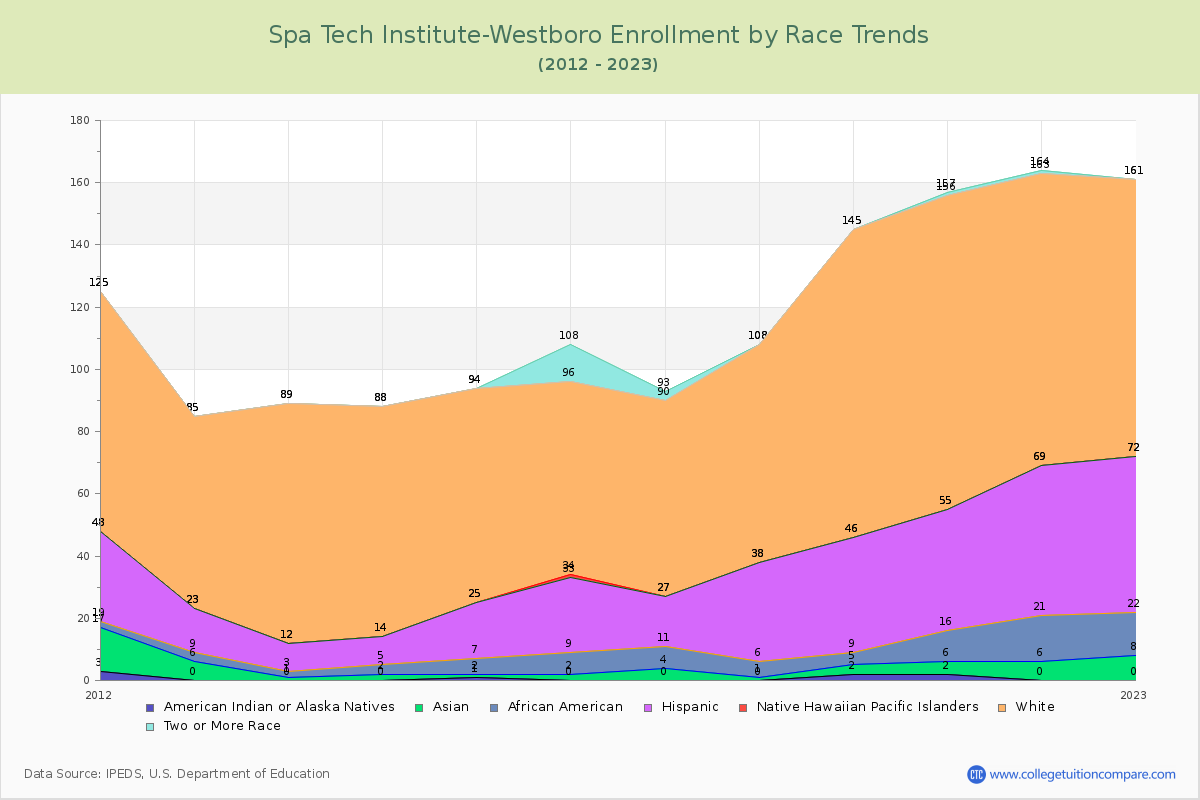 Spa Tech Institute-Westboro Enrollment by Race Trends Chart