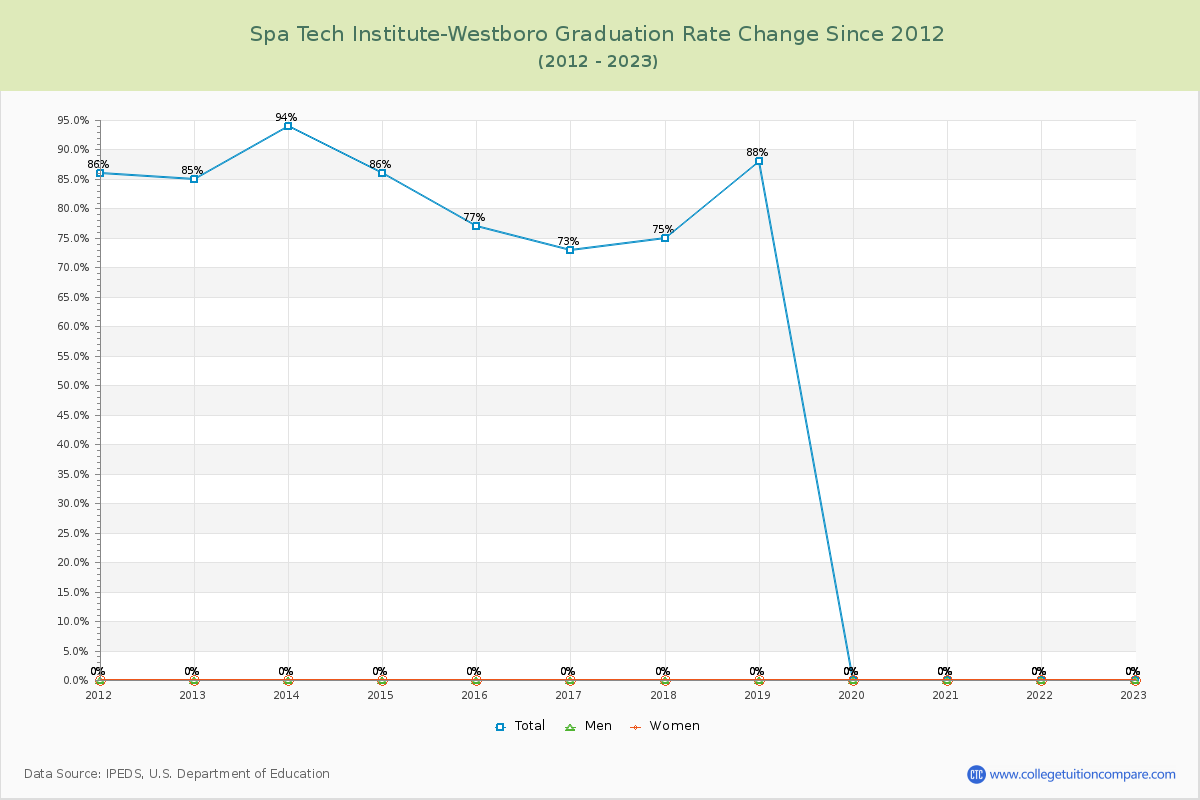 Spa Tech Institute-Westboro Graduation Rate Changes Chart