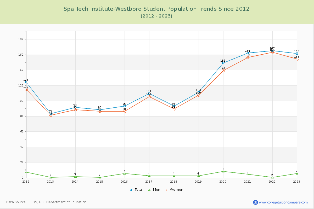 Spa Tech Institute-Westboro Enrollment Trends Chart