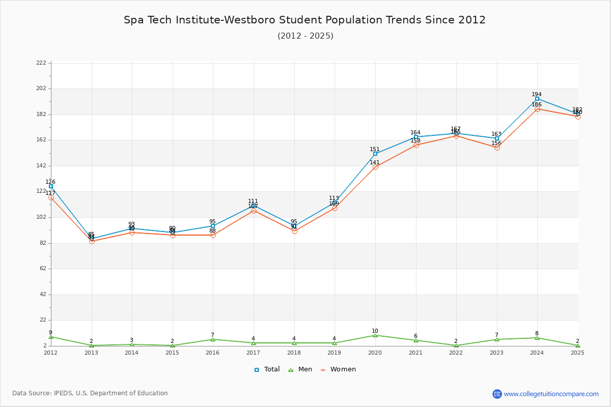 Spa Tech Institute-Westboro Enrollment Trends Chart