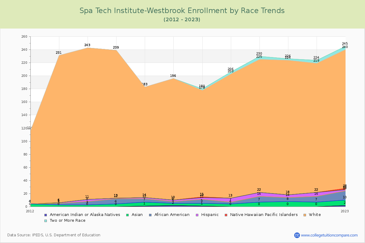 Spa Tech Institute-Westbrook Enrollment by Race Trends Chart