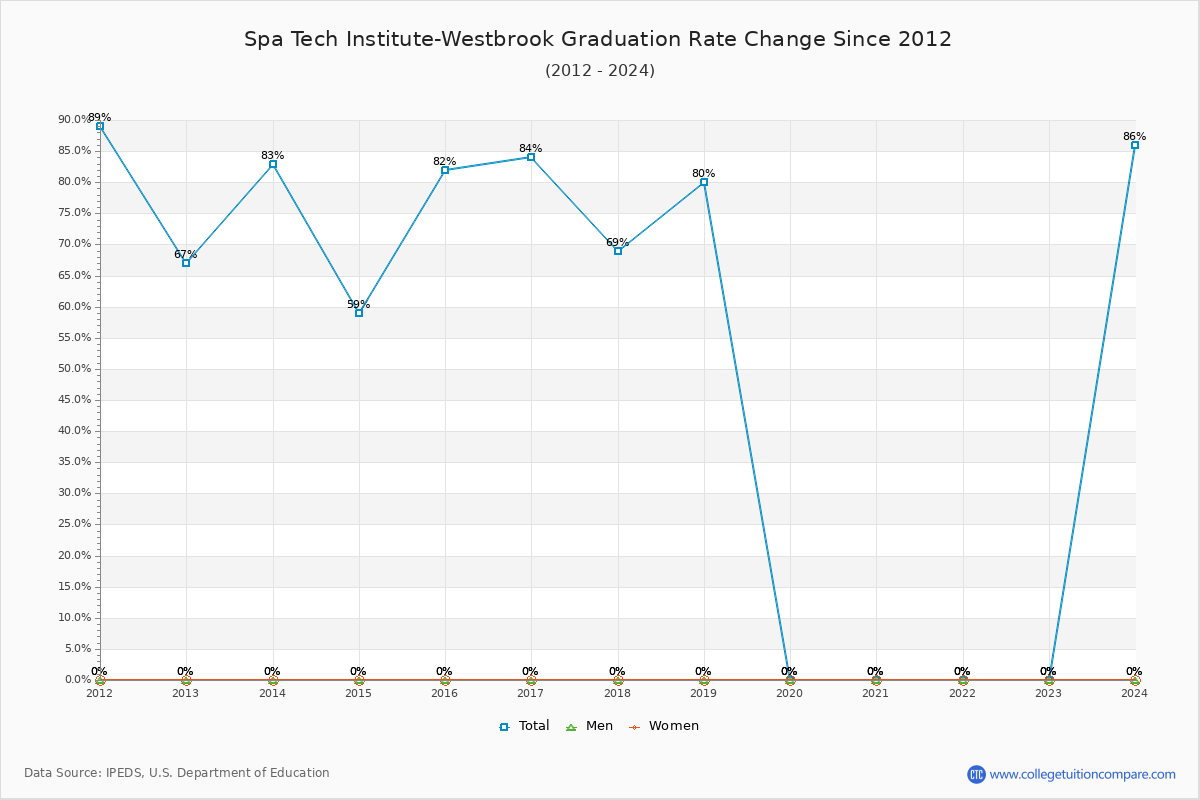 Spa Tech Institute-Westbrook Graduation Rate Changes Chart