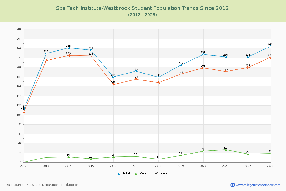 Spa Tech Institute-Westbrook Enrollment Trends Chart