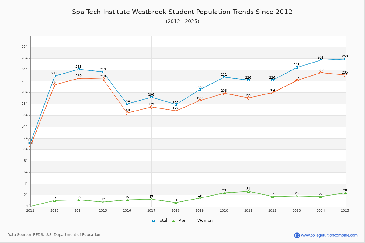 Spa Tech Institute-Westbrook Enrollment Trends Chart