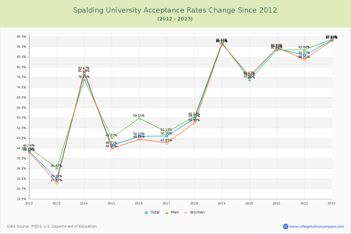 Spalding University Acceptance Rate Changes Chart