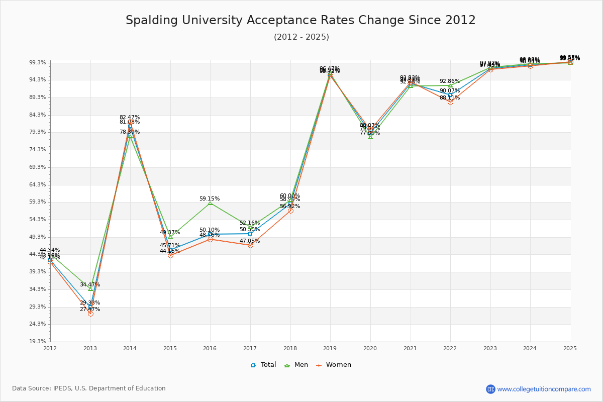 Spalding University Acceptance Rate Trends Over Time - Historical Admission Rate Data Visualization Chart
