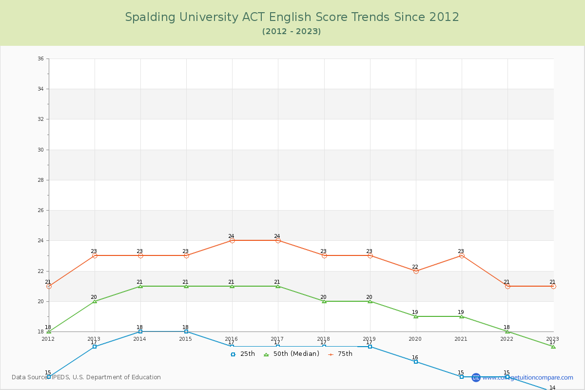 Spalding University ACT English Trends Chart