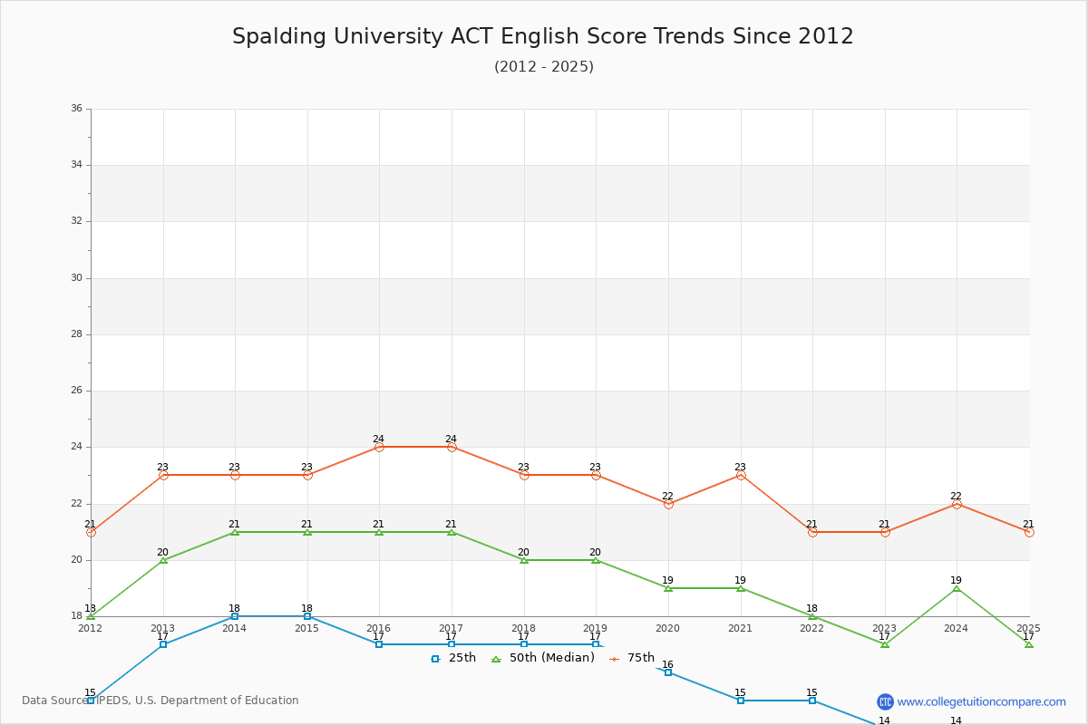 Spalding University ACT English Trends Chart