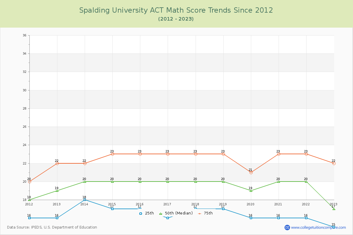 Spalding University ACT Math Score Trends Chart