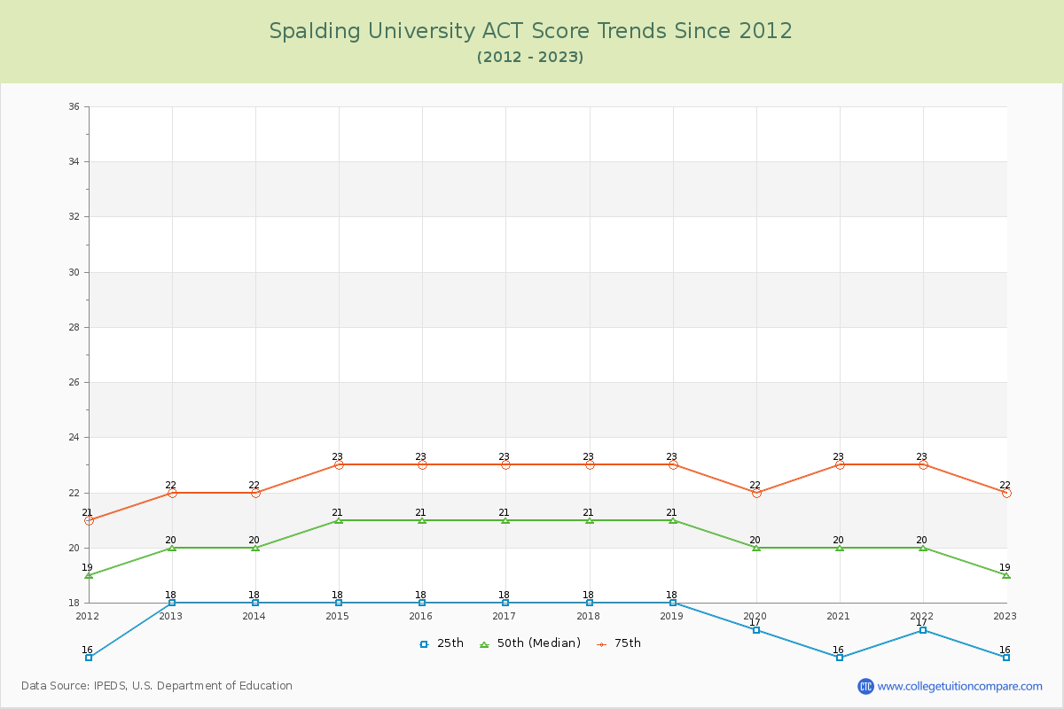 Spalding University ACT Score Trends Chart