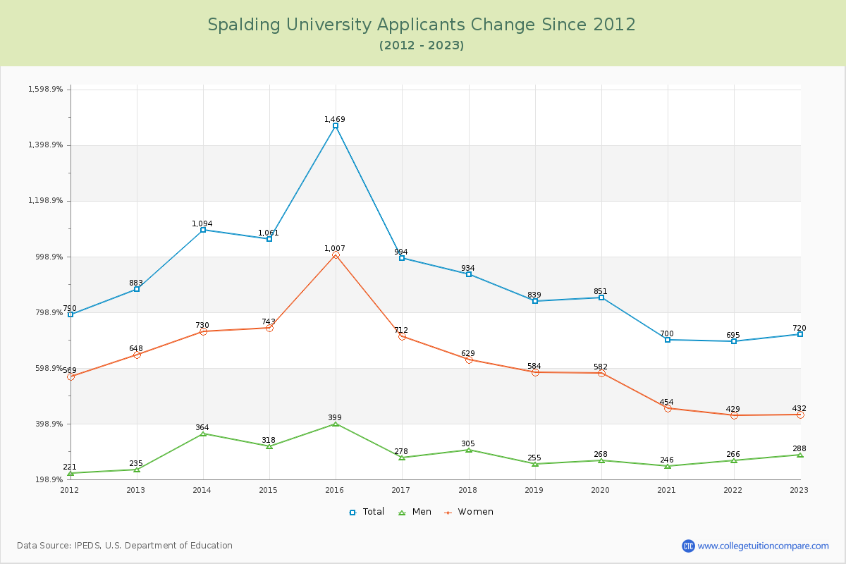 Spalding University Number of Applicants Changes Chart