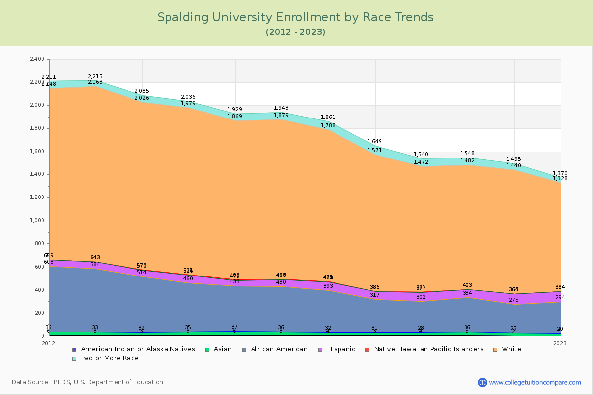 Spalding University Enrollment by Race Trends Chart