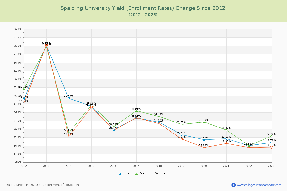 Spalding University Yield (Enrollment Rate) Changes Chart