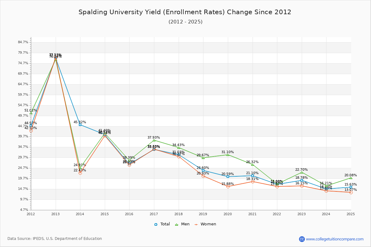 Spalding University enrollment rate trends chart showing historical yield changes from 2015 to 2025