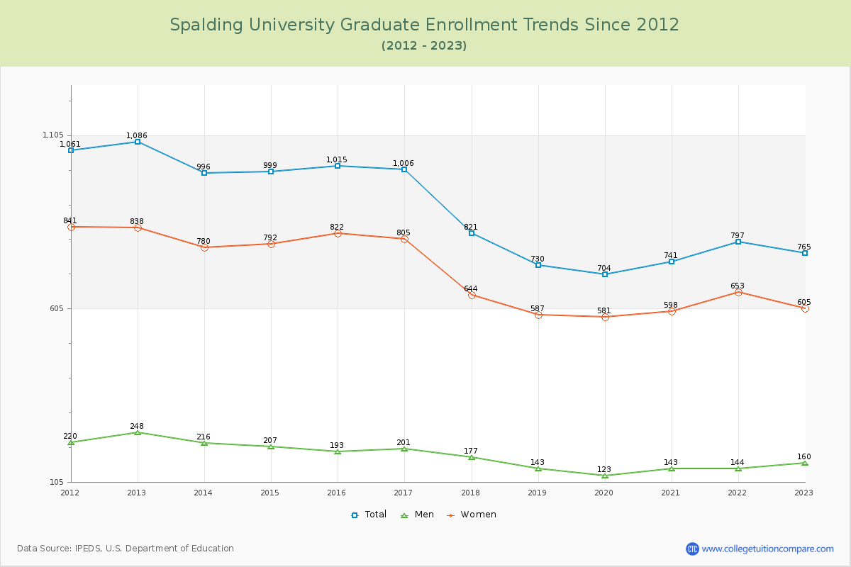 Spalding University Graduate Enrollment Trends Chart